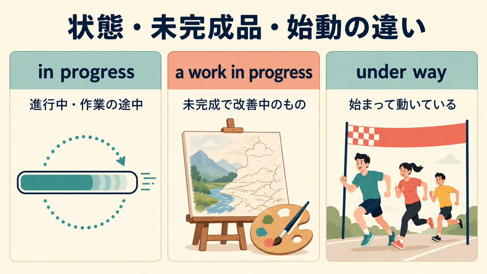 in progress・a work in progress・under wayの状態とニュアンスの違いを比較した図