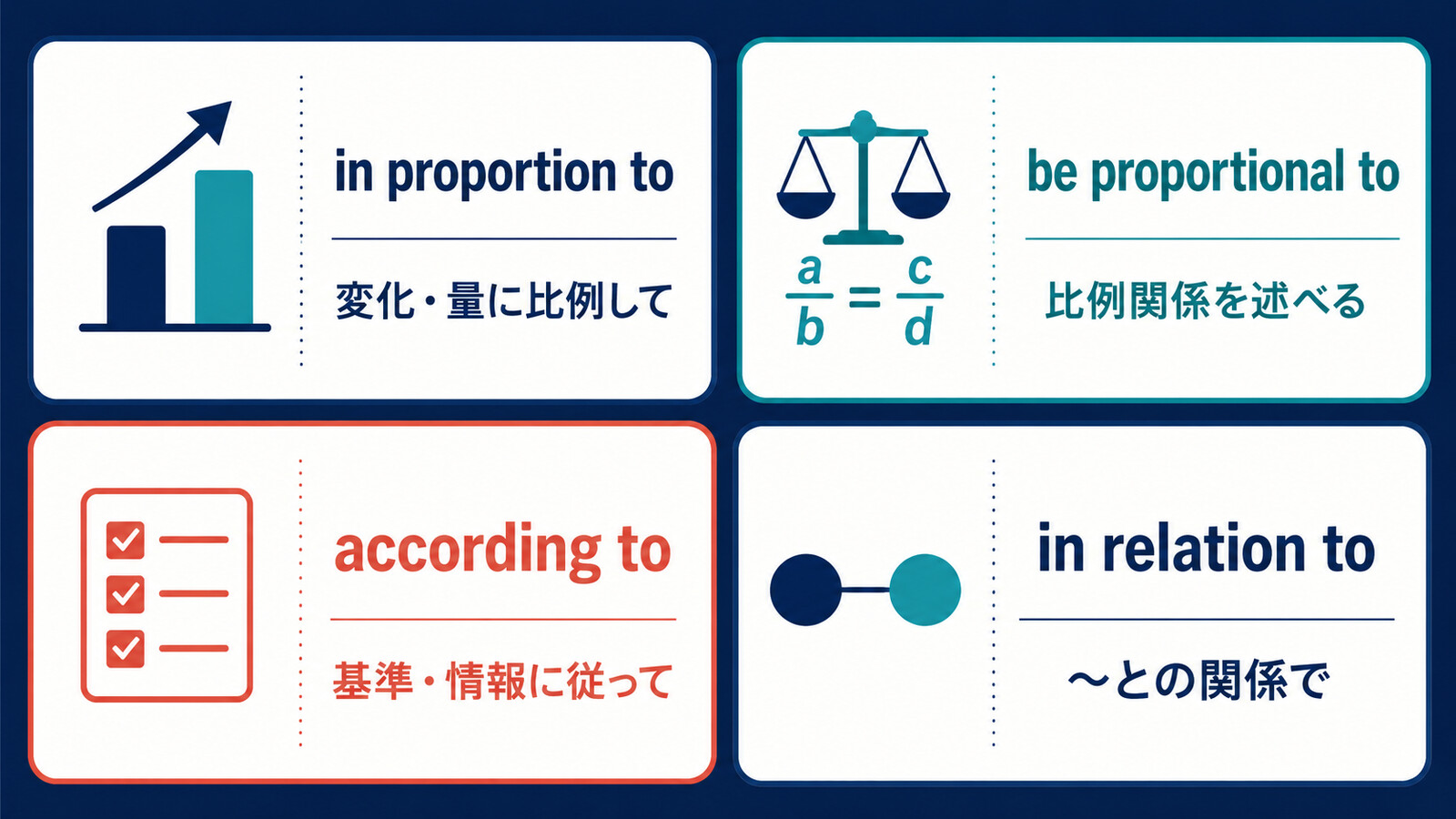 in proportion to、be proportional to、according to、in relation toの違い