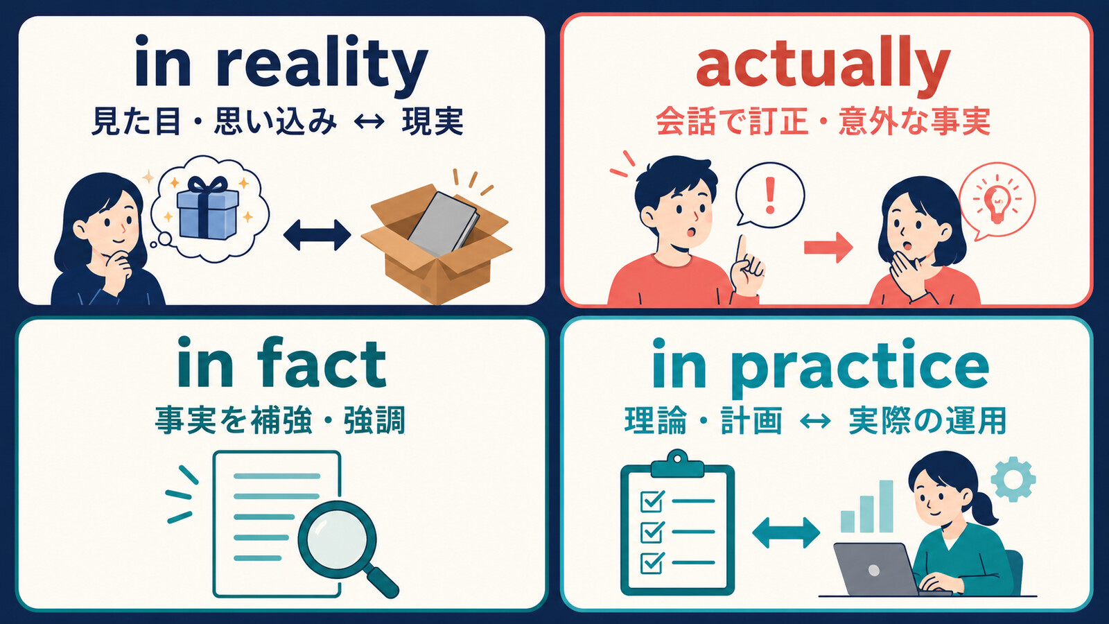 in reality・actually・in fact・in practiceのニュアンスの違い