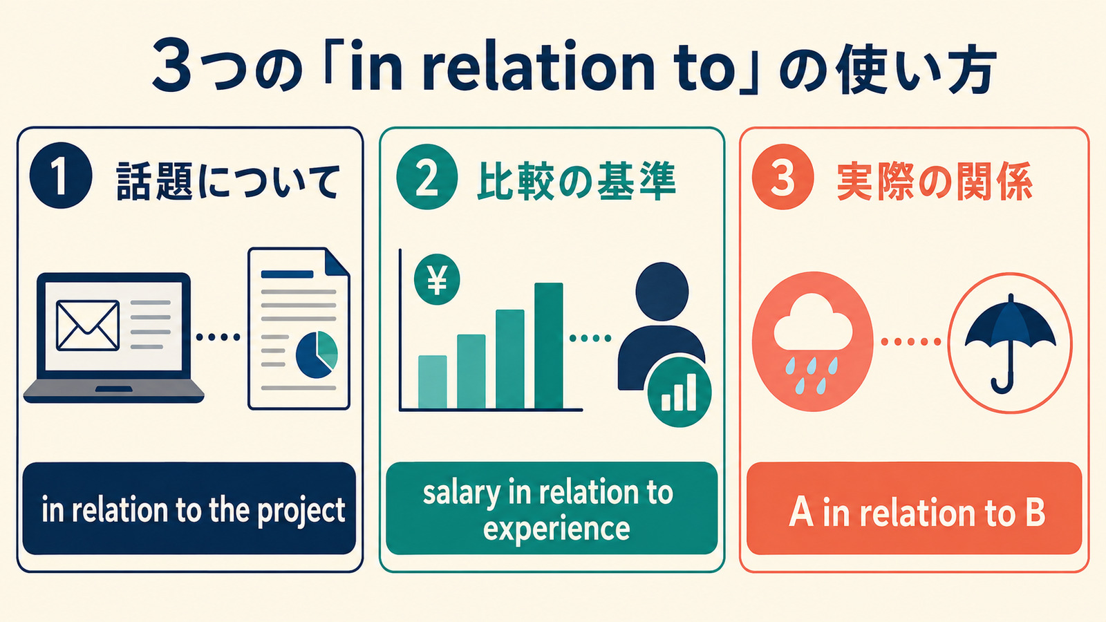 in relation toの話題・比較基準・実際の関係という3つの使い方を示す図解