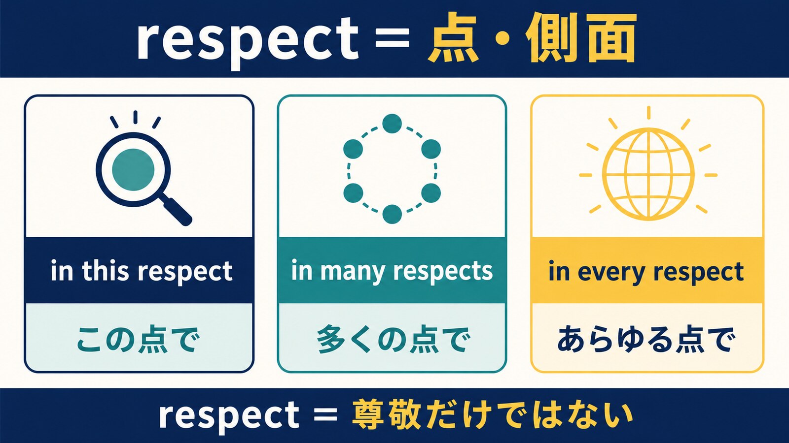 in this respect・in many respects・in every respectの意味と単数・複数の違いを比較する解説図