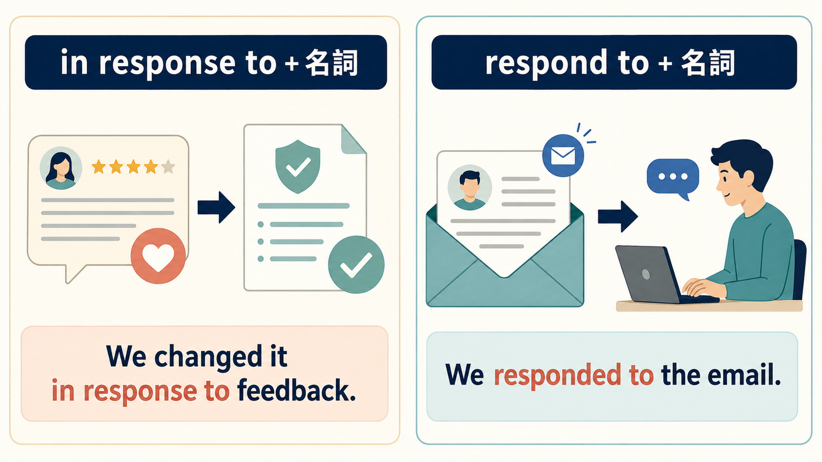 in response toとrespond toの品詞と語順の違い