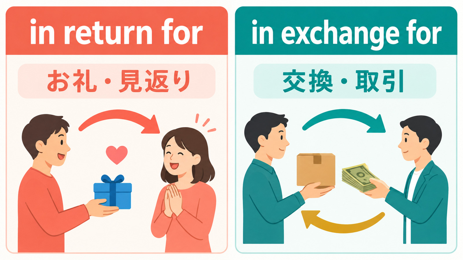in return forとin exchange forのニュアンスの違いを示す解説イラスト
