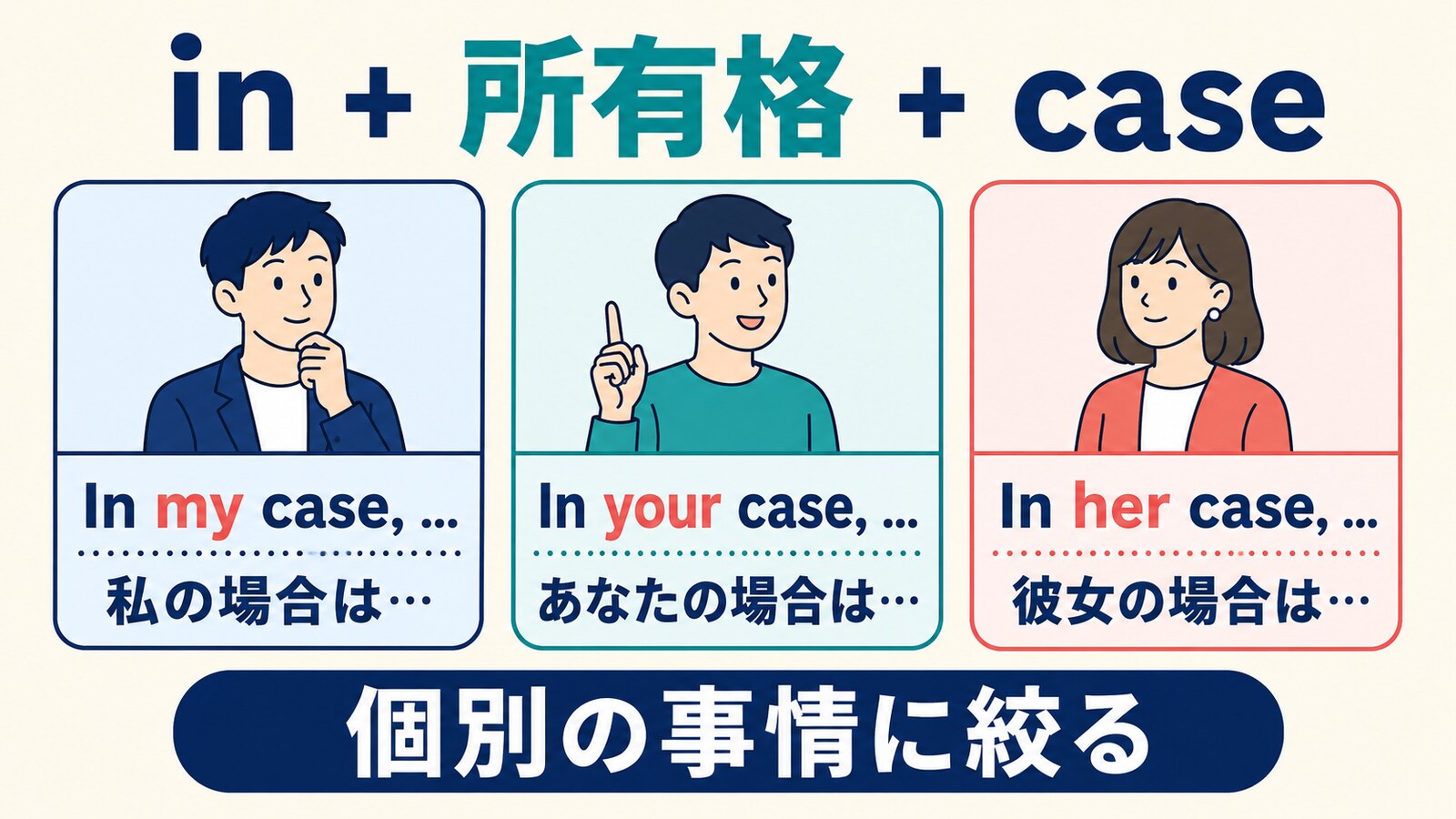 In my case、In your case、In her caseの語順と意味を比較する図