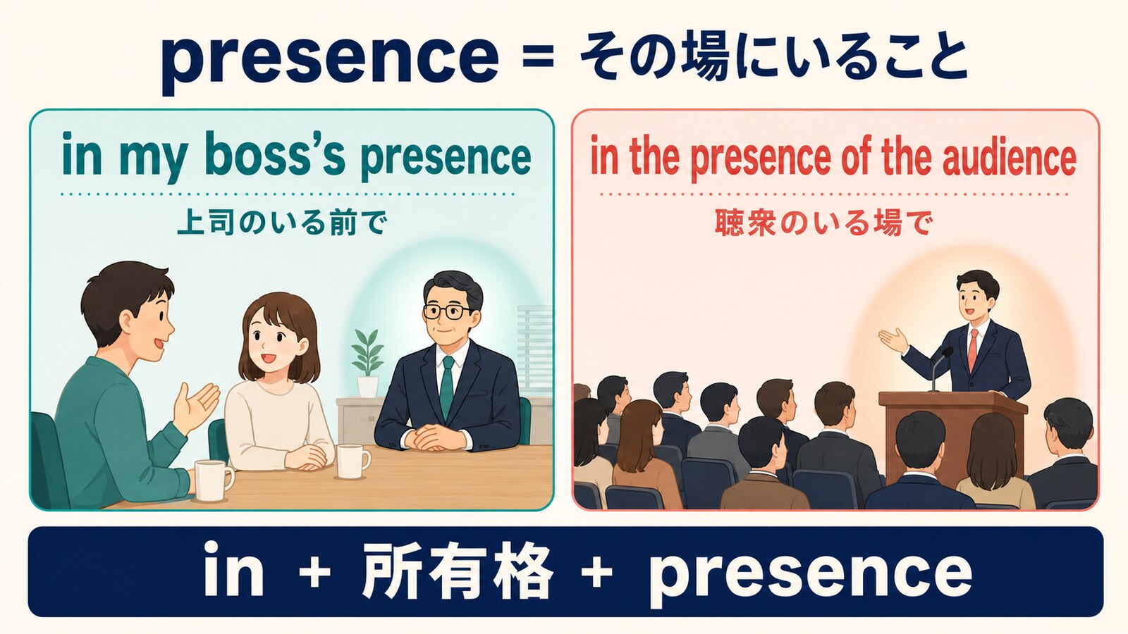 in someone’s presenceとin the presence ofの語順と意味を比較する図