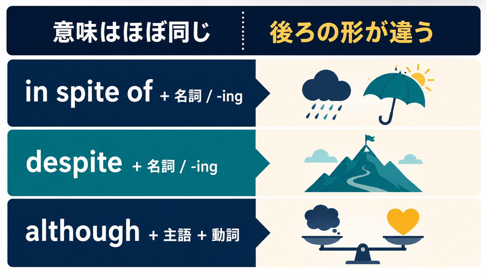 in spite of・despite・althoughの後ろに続く形の違い