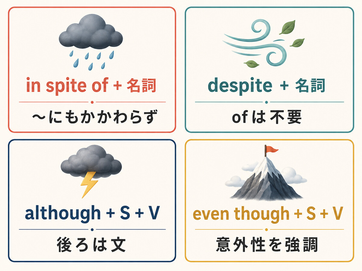 in spite of・despite・although・even thoughの後ろに続く語順を比較した解説イラスト