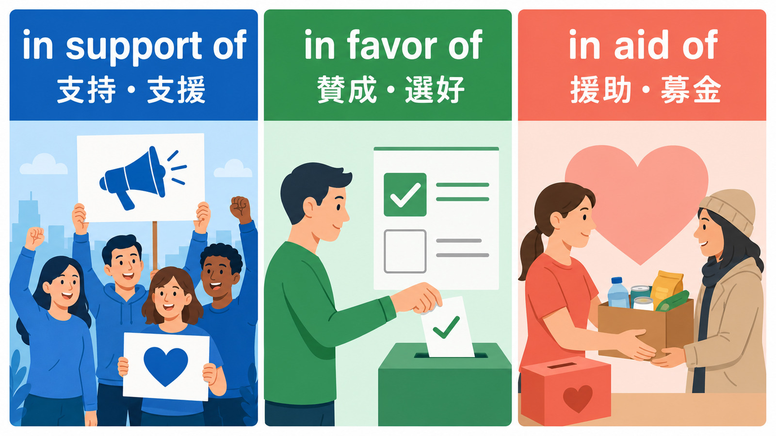 in support of・in favor of・in aid ofのニュアンスの違いを示す解説イラスト