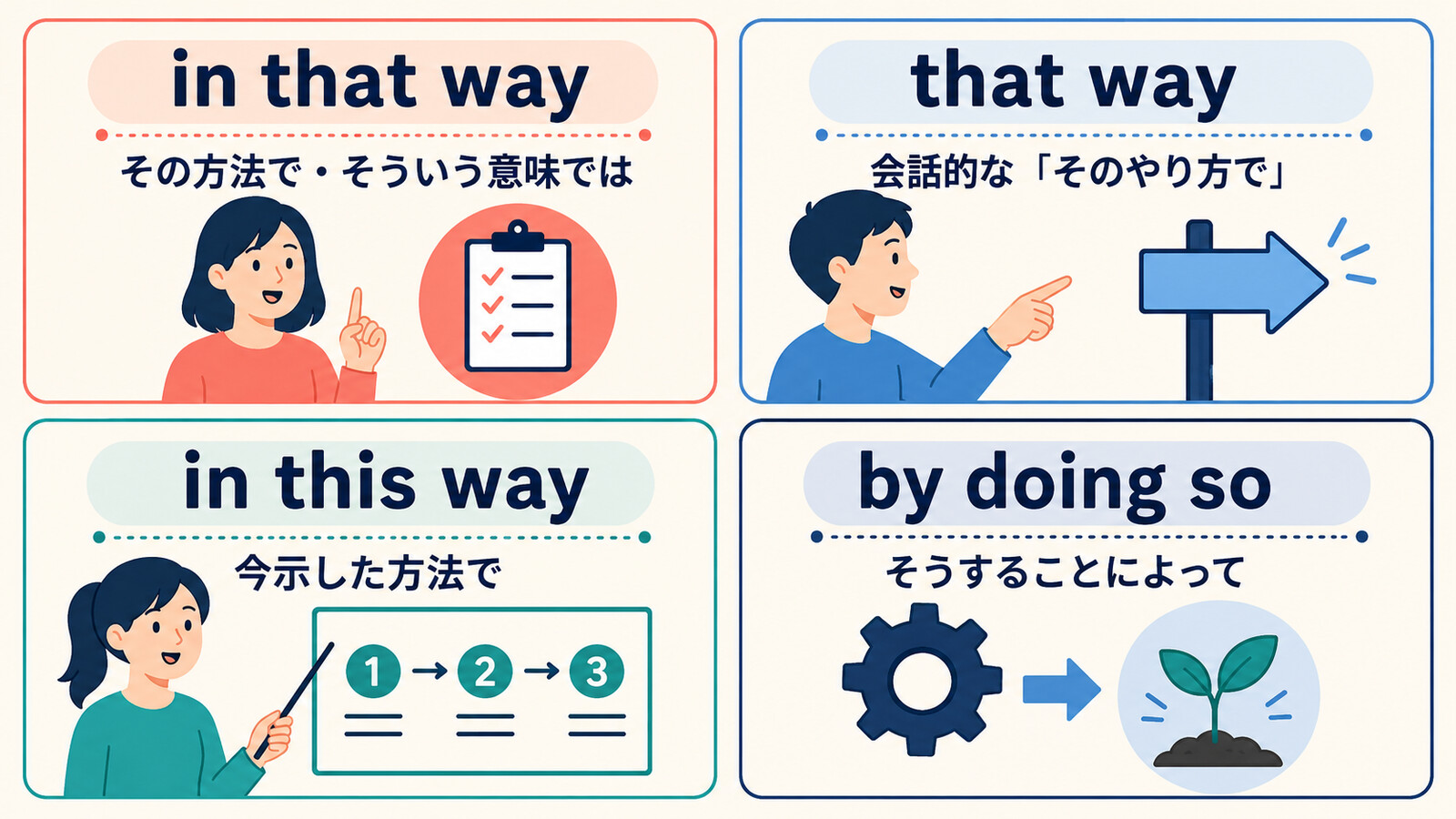 in that way・that way・in this way・by doing soの違い