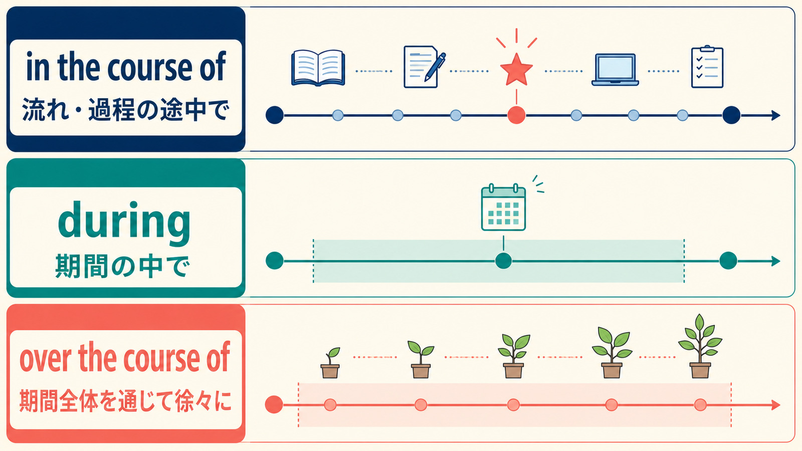 in the course of・during・over the course ofの時間の捉え方を比較した図解