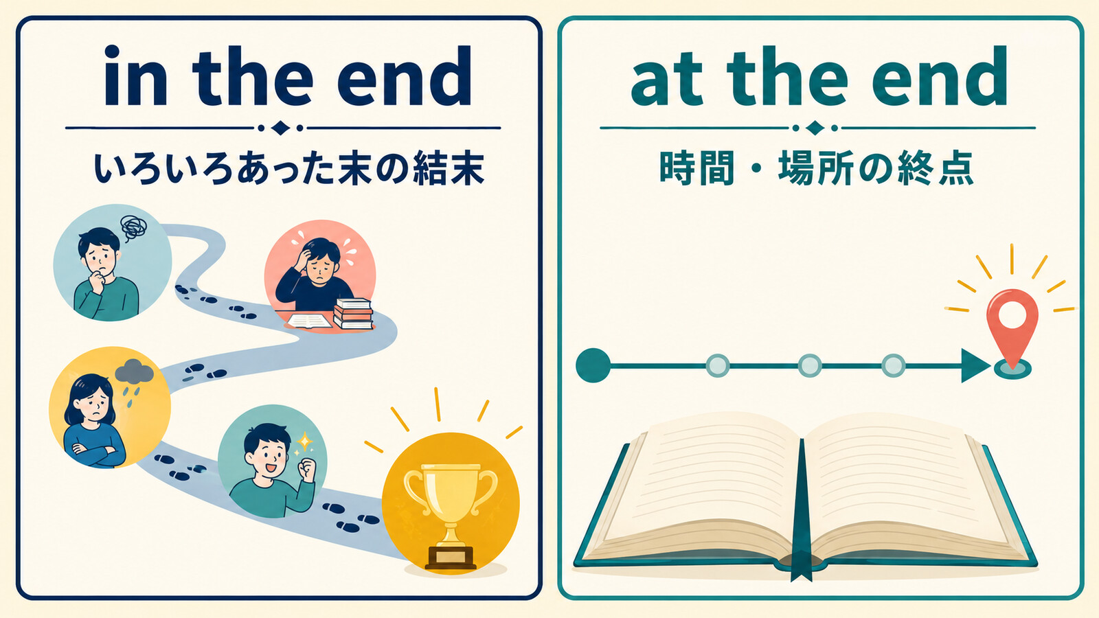 in the endはいろいろあった末の結末、at the endは時間や場所の終点を示す比較図