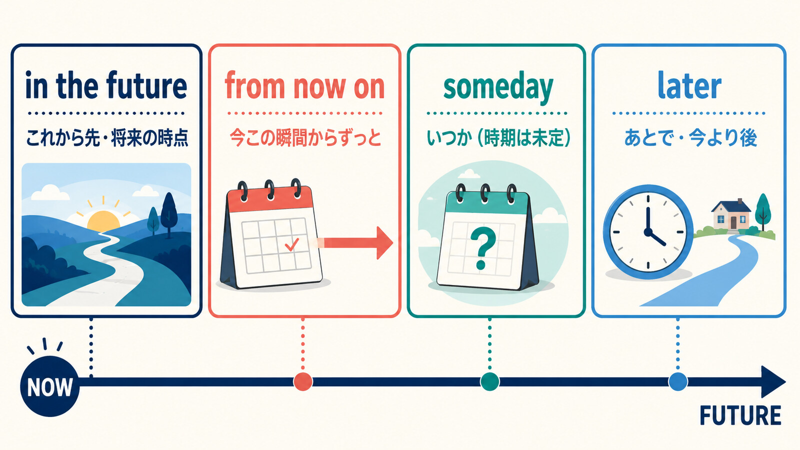 in the future・from now on・someday・laterの時間感覚の違い