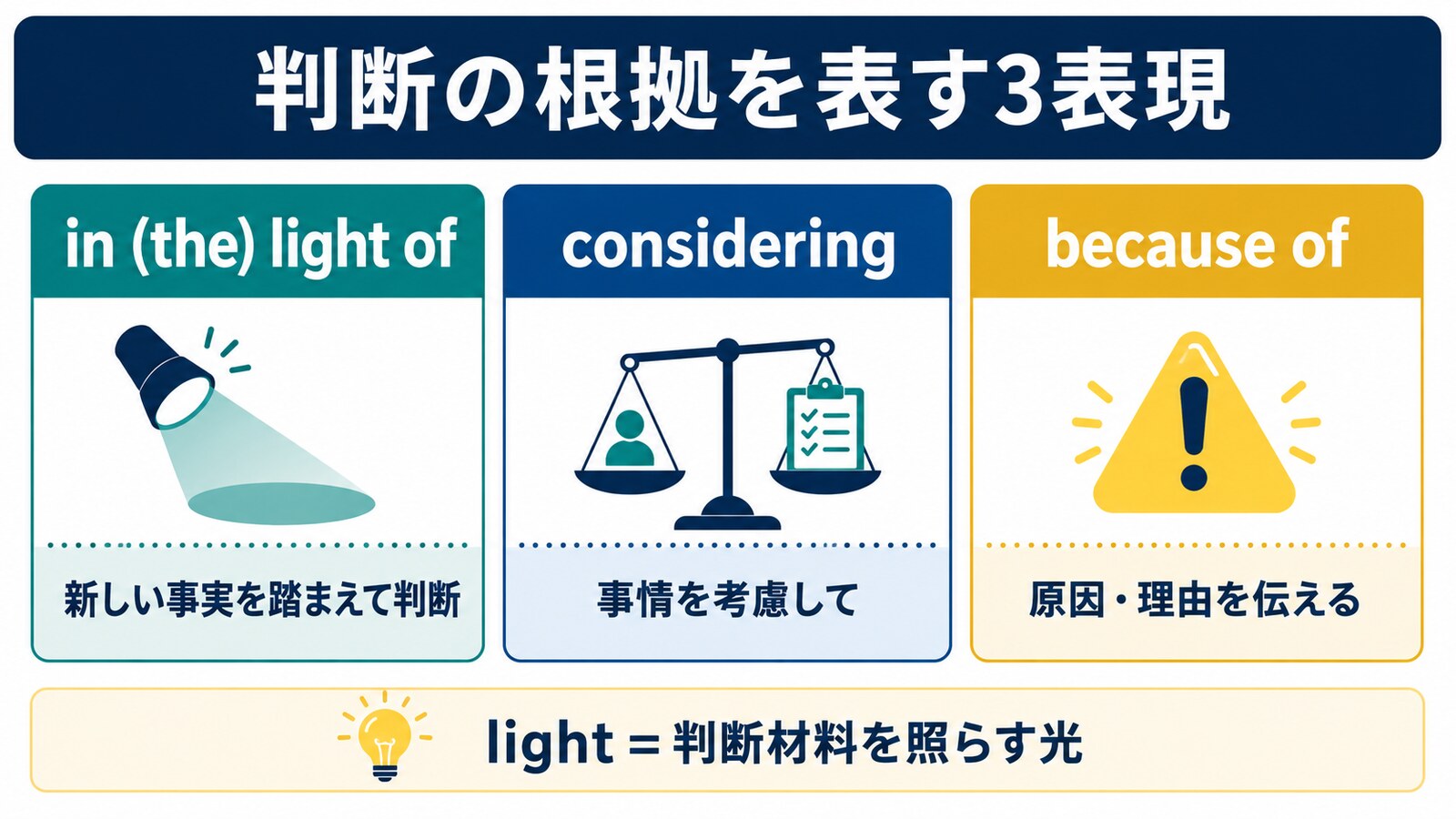 in (the) light of・considering・because ofのニュアンスの違いを比較する解説図