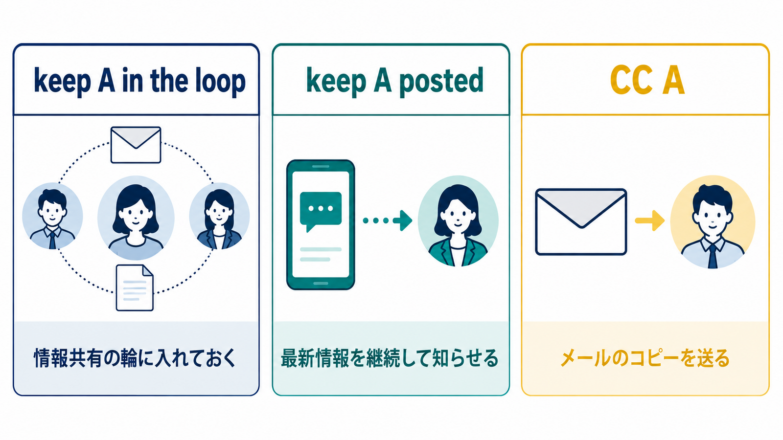 keep A in the loop・keep A posted・CC Aの意味とニュアンスの違い