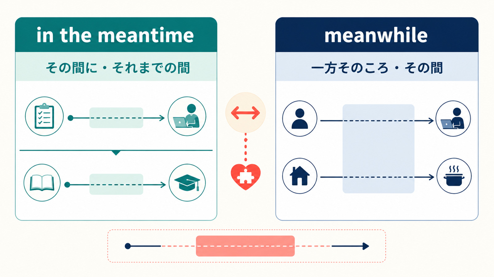 in the meantimeとmeanwhileの意味とニュアンスの違いを示す比較図