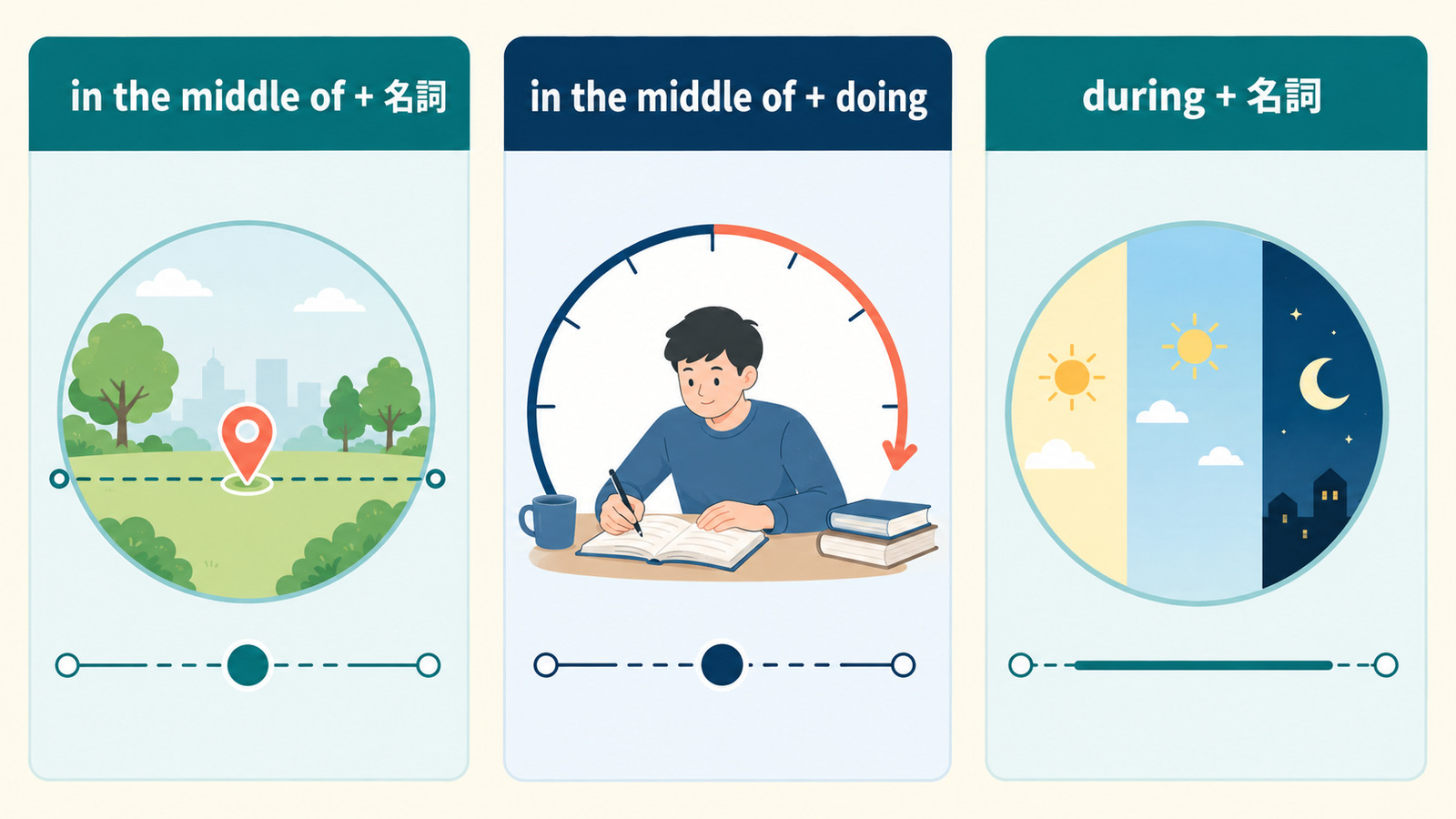 in the middle ofの後ろに名詞やdoingを置く語順とduringとの違いを示す図