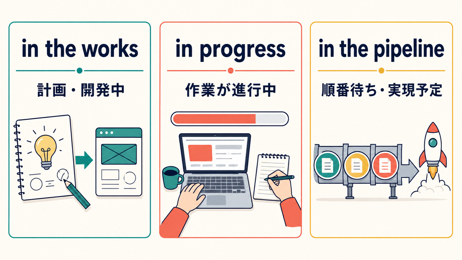 in the works、in progress、in the pipelineのニュアンスの違いを比較した図