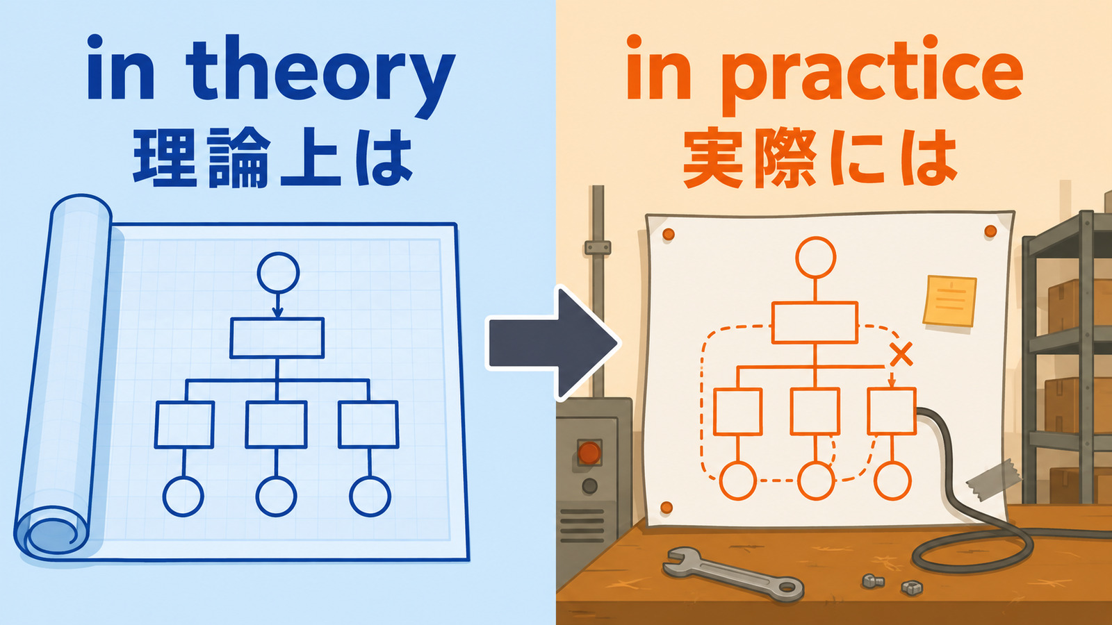 in theoryとin practiceのニュアンスの違いを示す解説イラスト