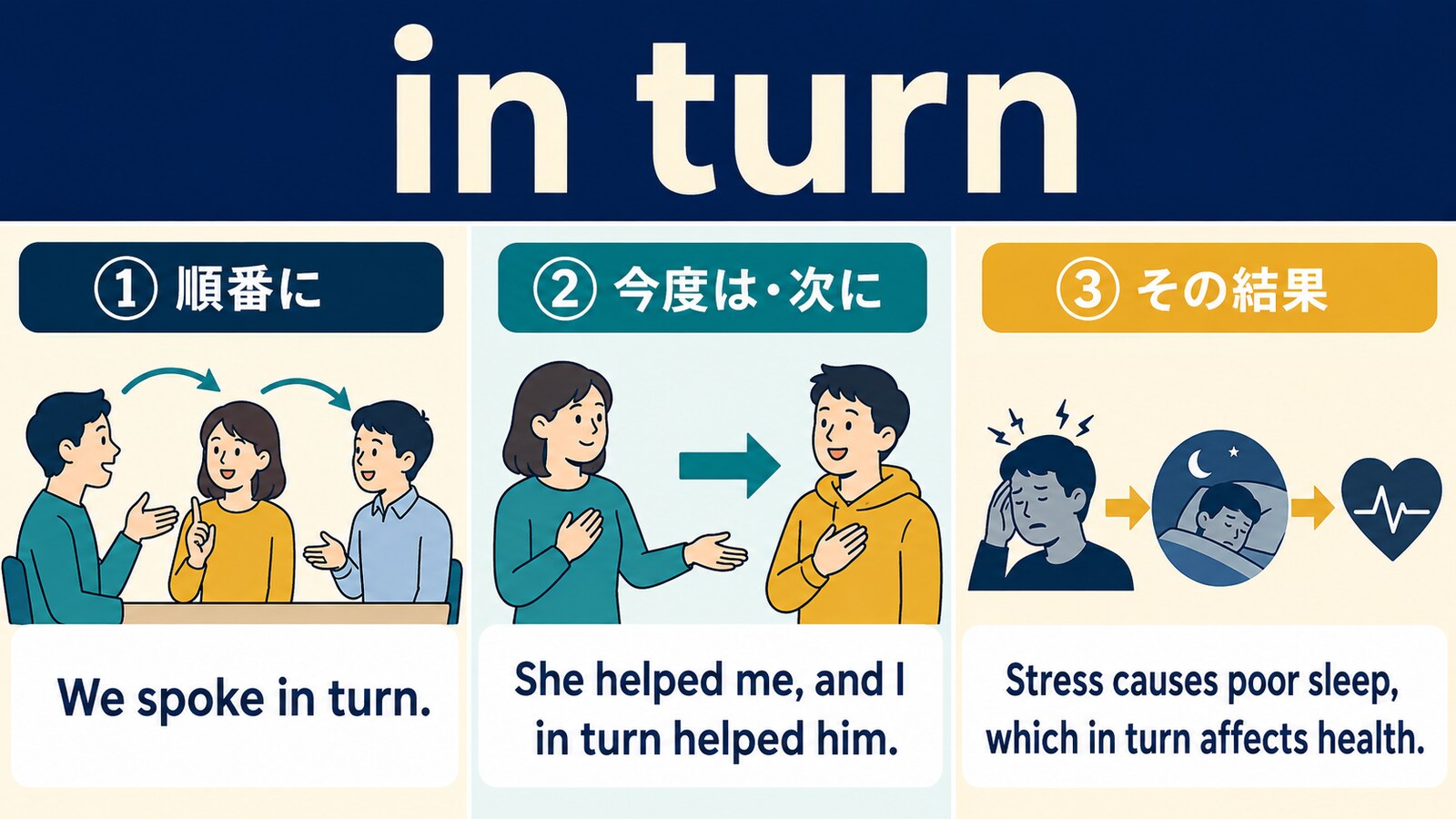 in turnの順番に・今度は・その結果という3つの意味