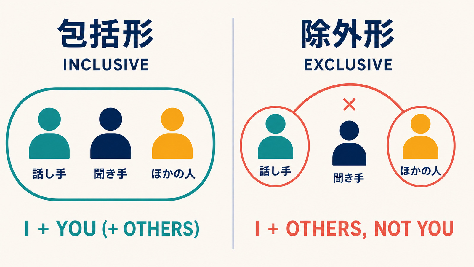 包括形は話し手と聞き手を含み、除外形は聞き手を含まないことを示した図