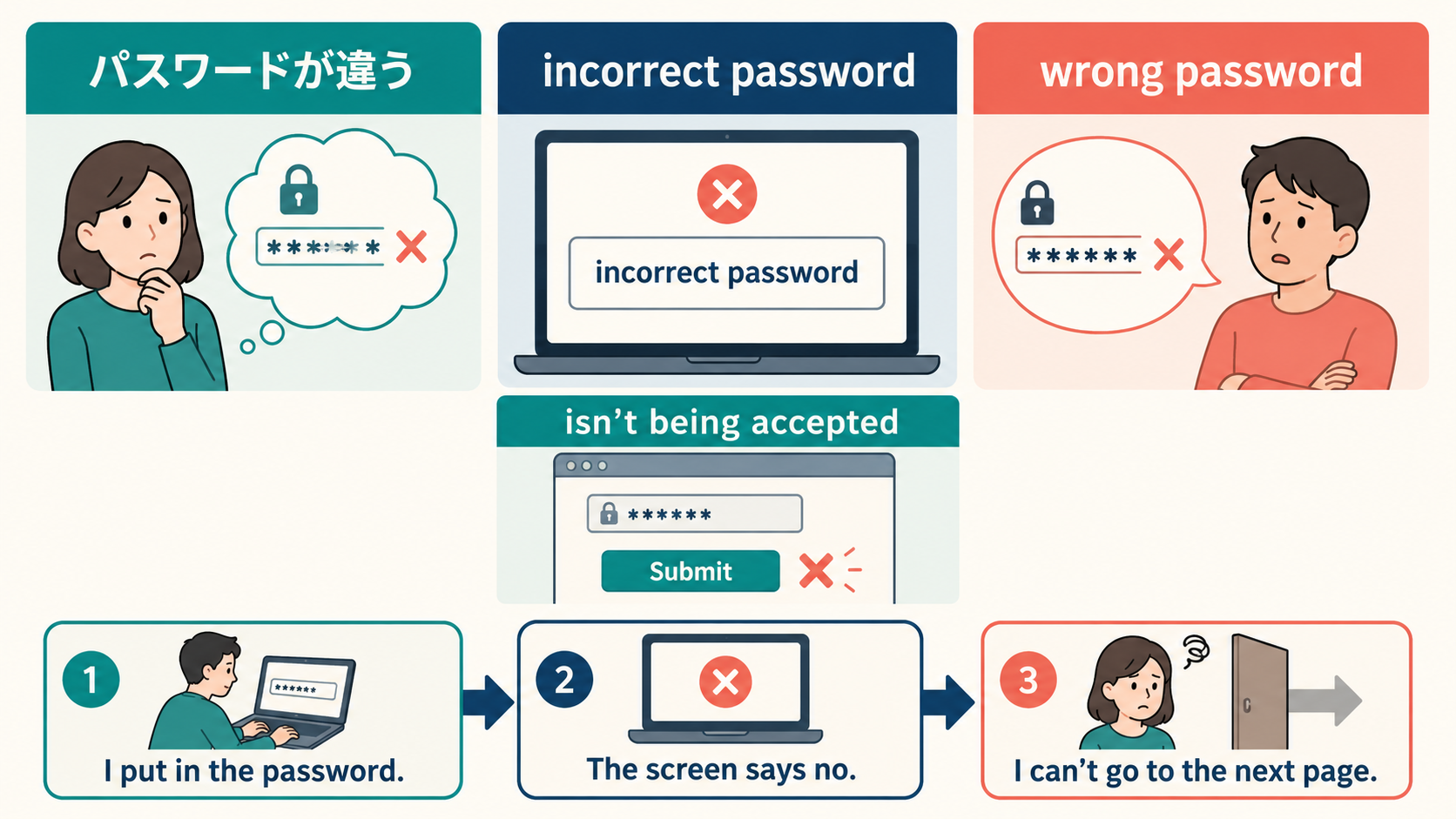 パスワードが違う英語incorrect password・wrong password・isn’t being acceptedの違いと基本語で伝える図解
