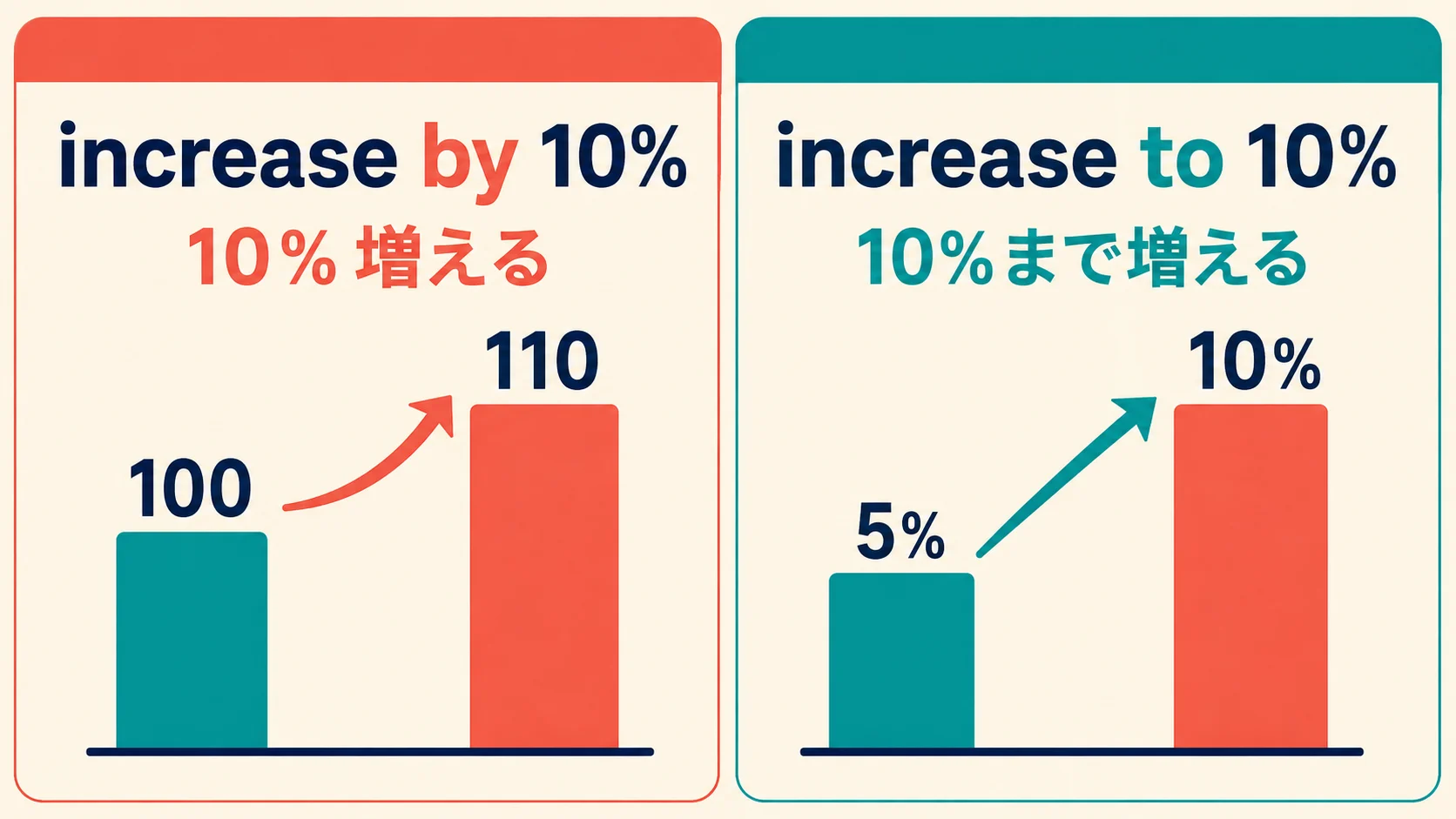 increase by 10%とincrease to 10%の違い