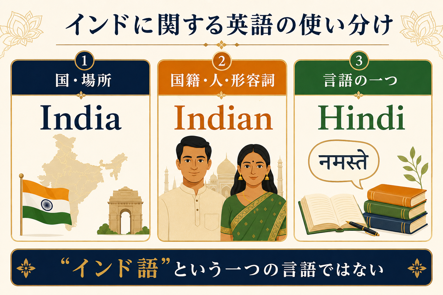 India・Indian・Hindiとインドの言語の違いを示す図