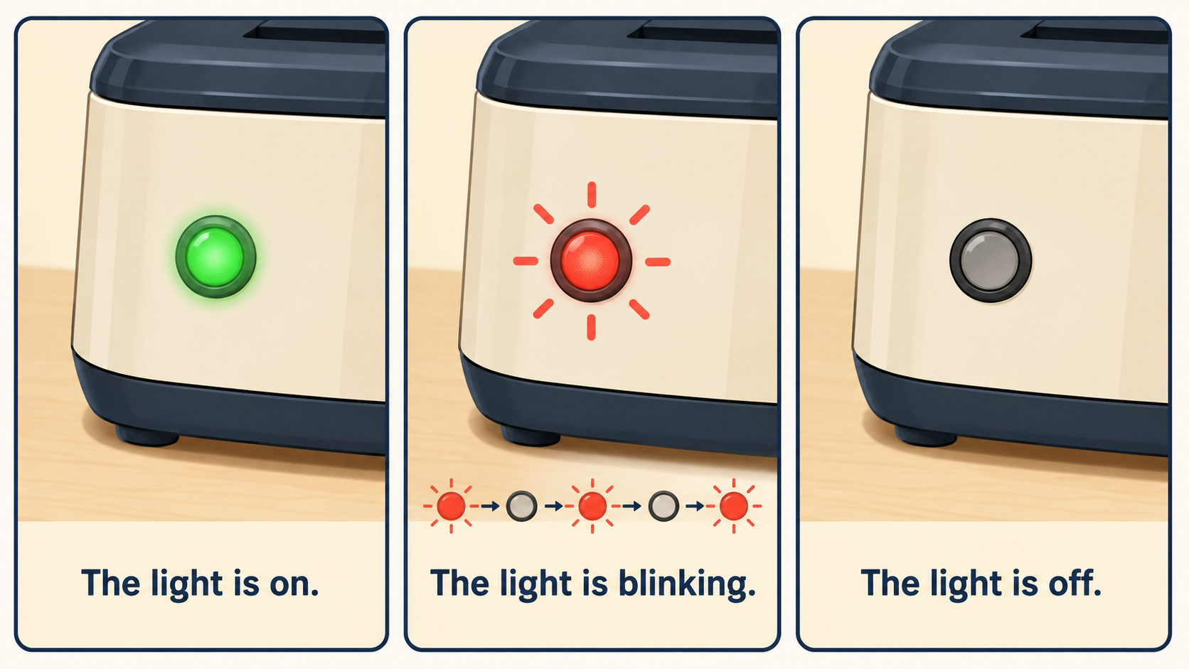 The light is on、The light is blinking、The light is offを比較する表示ランプの英語図解