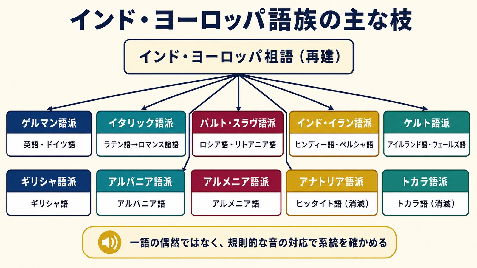 インド・ヨーロッパ祖語から分かれた主要10語派の図