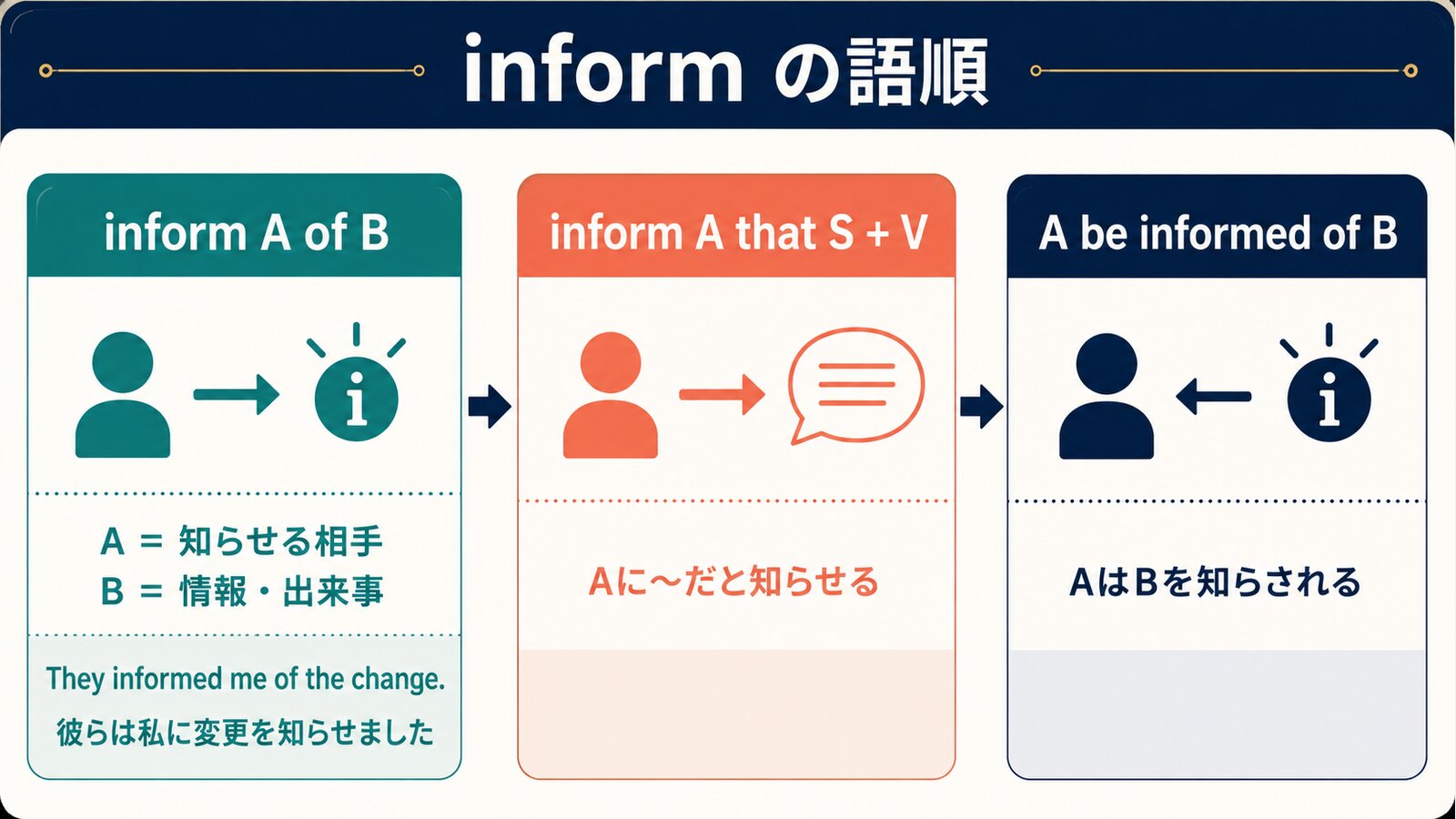 inform A of B・inform A that節・受け身の語順を比較する解説図