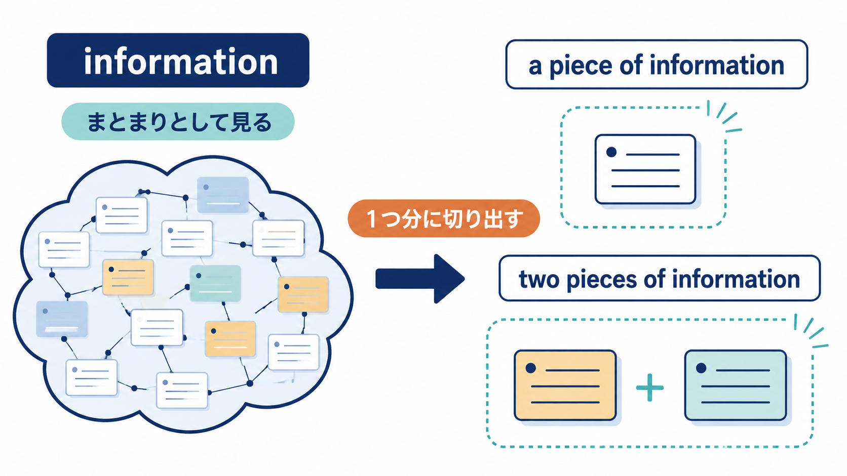 informationをまとまりとして見てa piece of informationで1つ分に切り出す図解