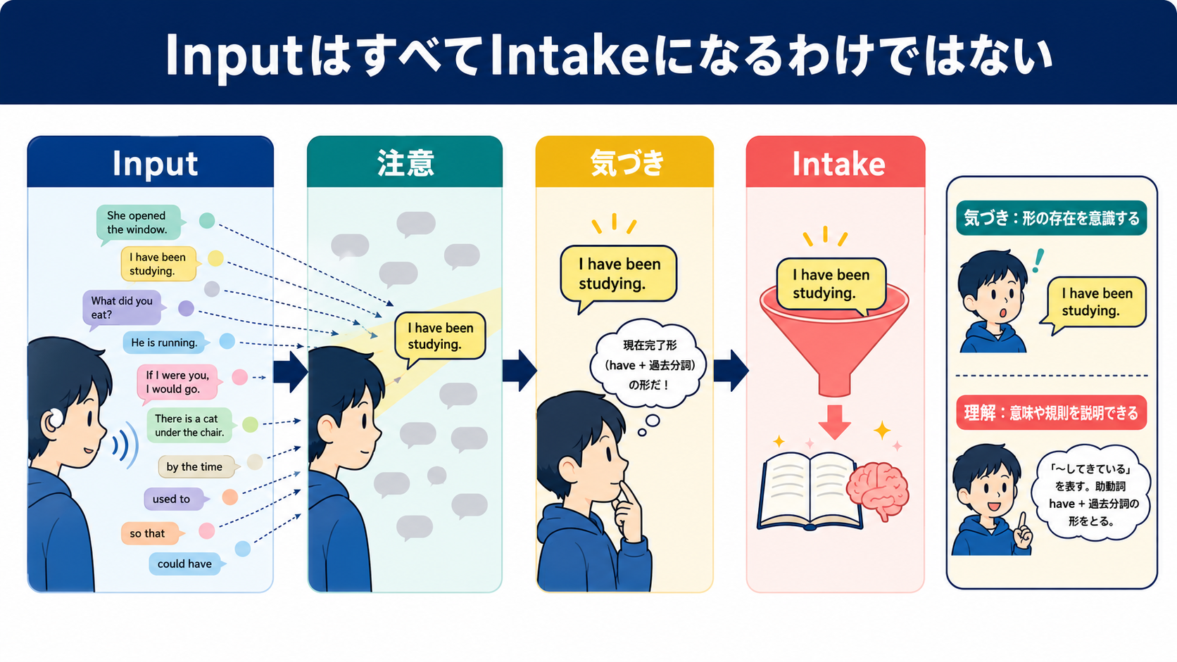 Inputの一部へ注意を向け、気づきを経てIntakeになる流れと気づき・理解の違いを示す図
