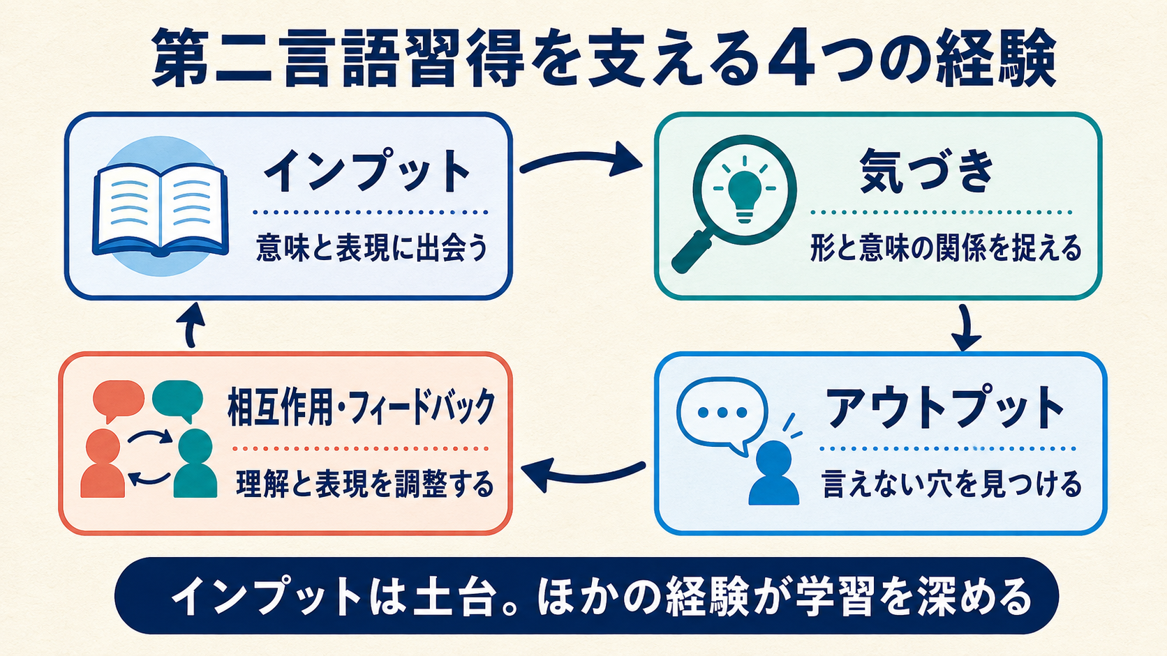 インプット・気づき・アウトプット・相互作用とフィードバックの循環図