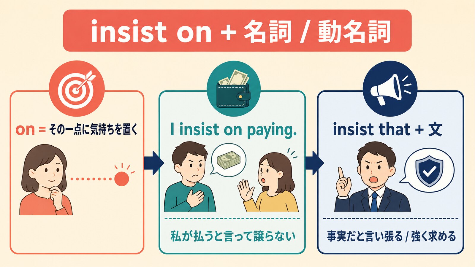 insist on＋名詞・動名詞とinsist that＋文の語順とニュアンスの違い
