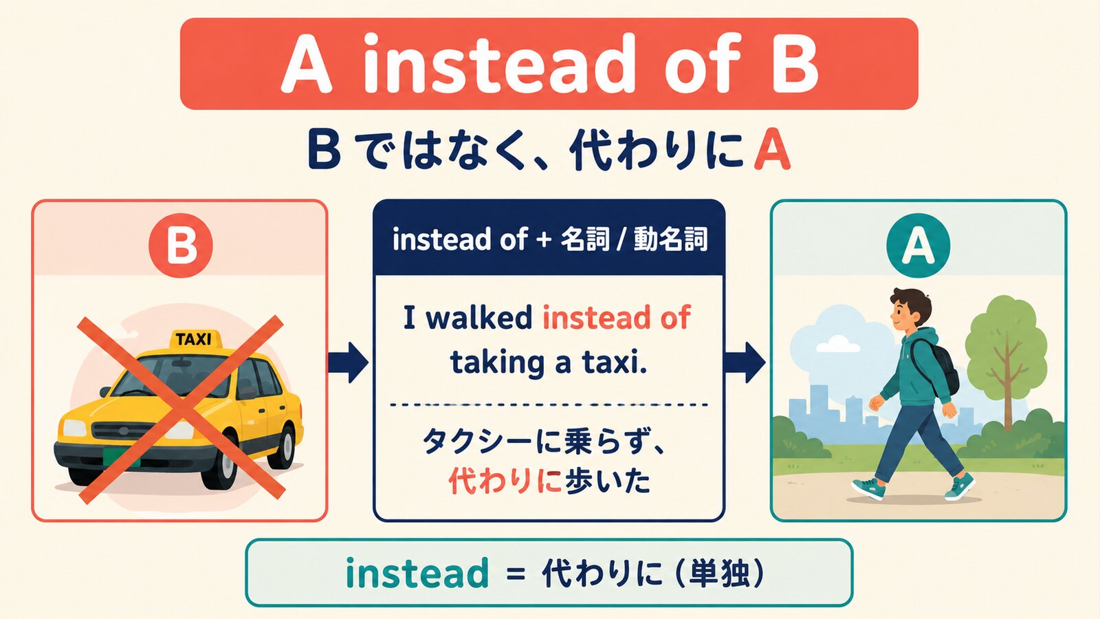 A instead of Bとinstead of+名詞・動名詞の語順を示す図解