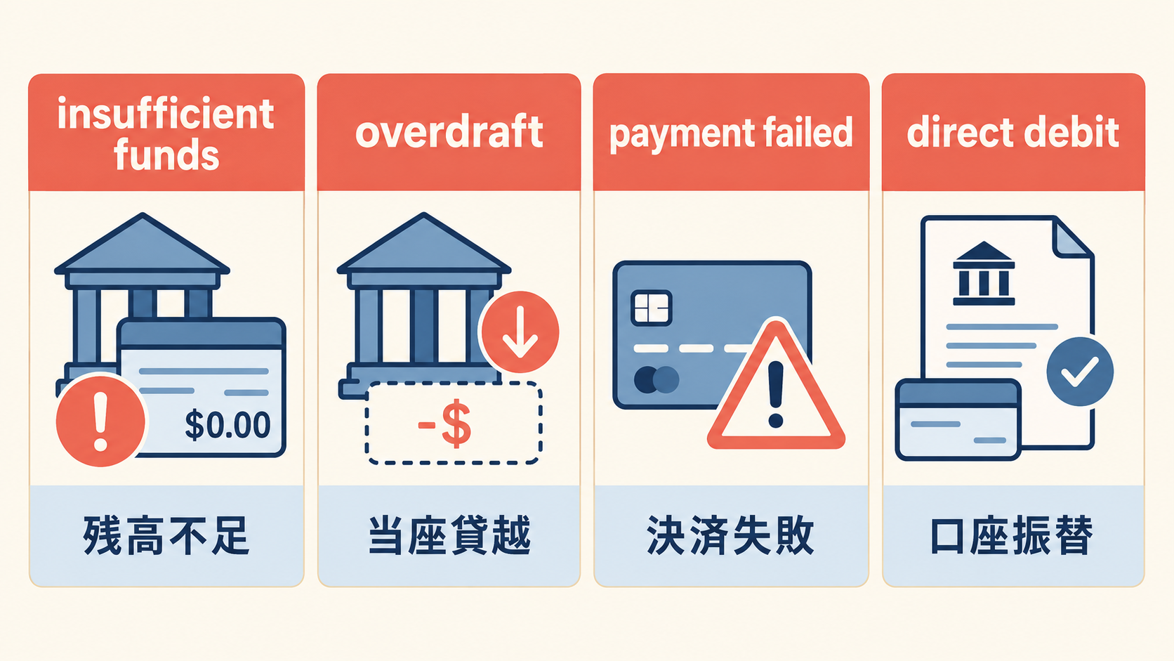 insufficient funds・overdraft・payment failed・direct debitの違いを示す図解