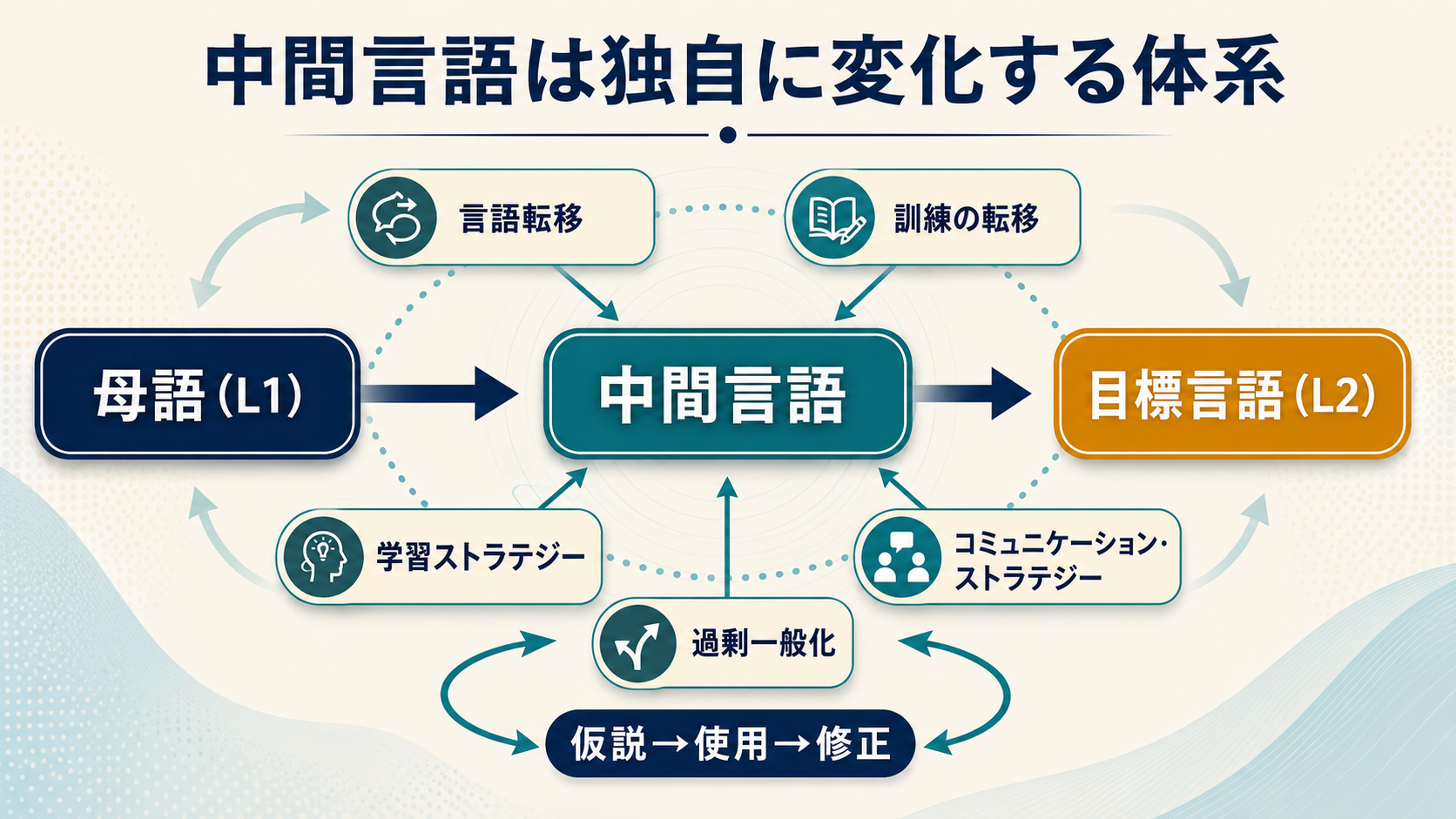 母語と目標言語の間で中間言語を形づくる5つの過程