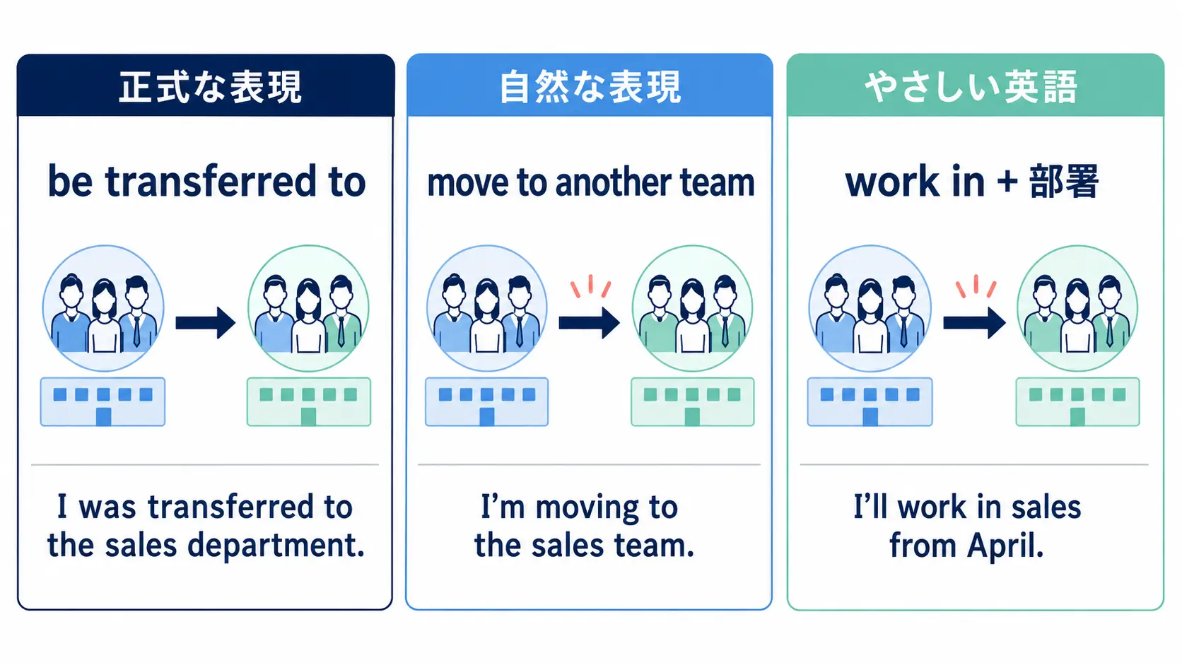 be transferred、move to another team、中学英語で異動を伝える表現の比較