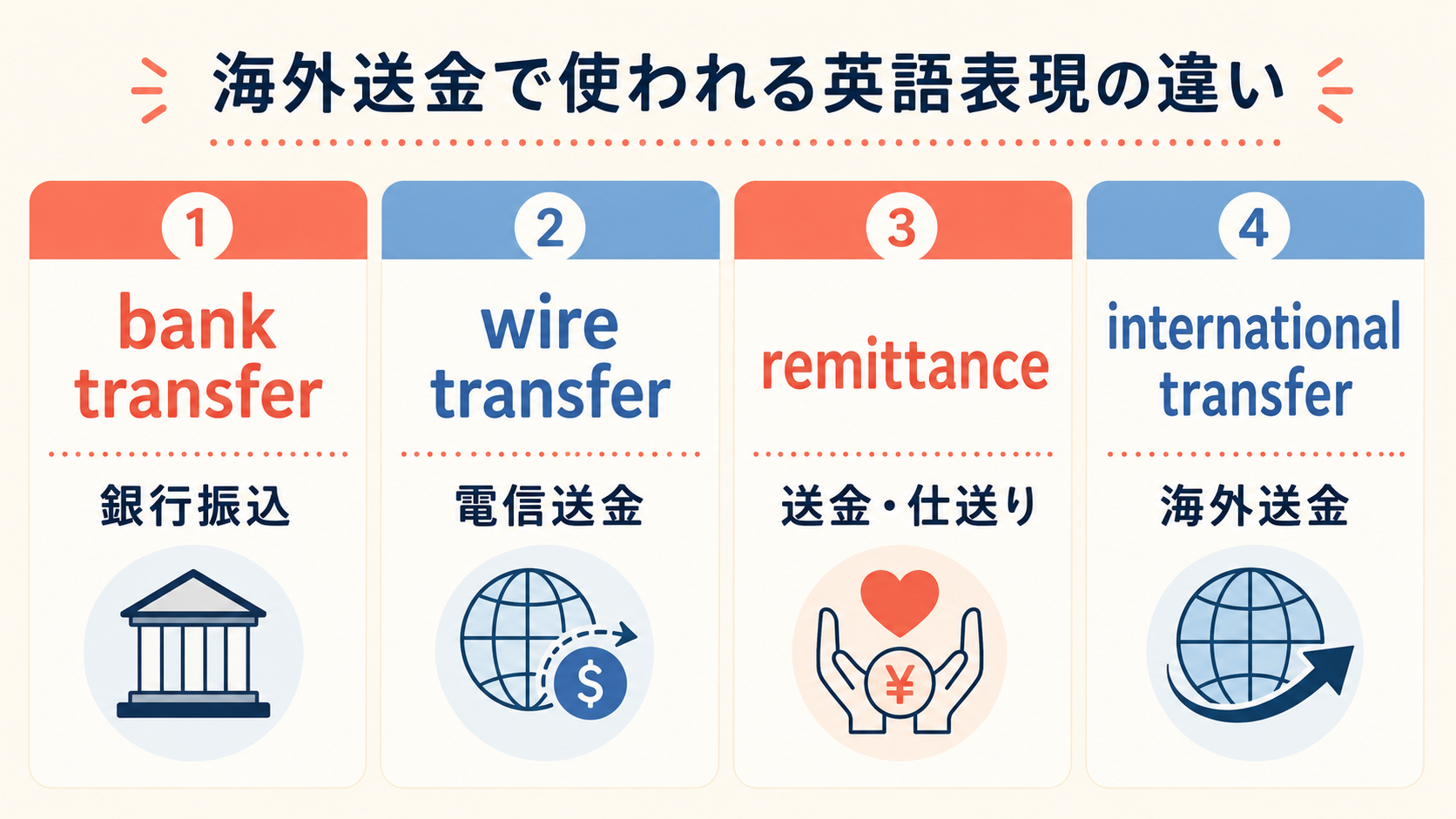 bank transfer・wire transfer・remittance・international transferの違いを示す図解