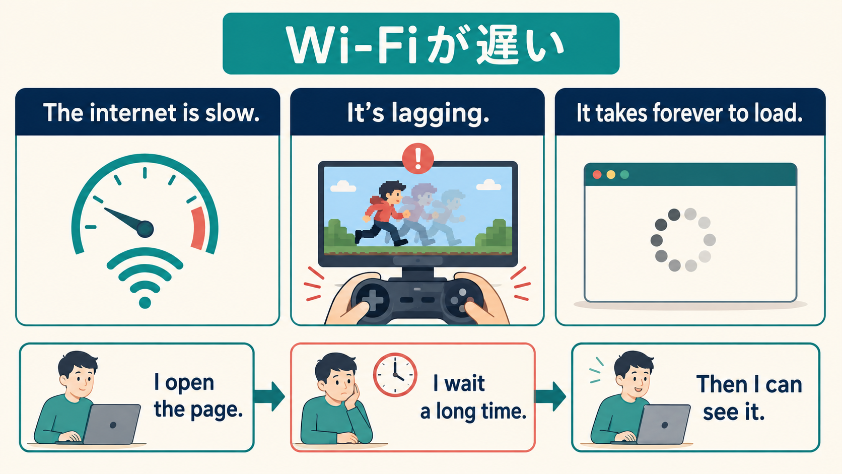 Wi-Fiが遅い英語The internet is slow・It’s lagging・It takes forever to loadの違いと基本語で伝える図解