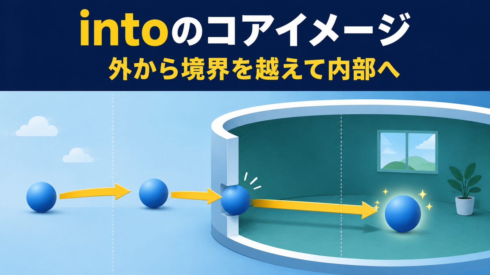 intoのコアイメージ｜外から境界を越えて内部へ
