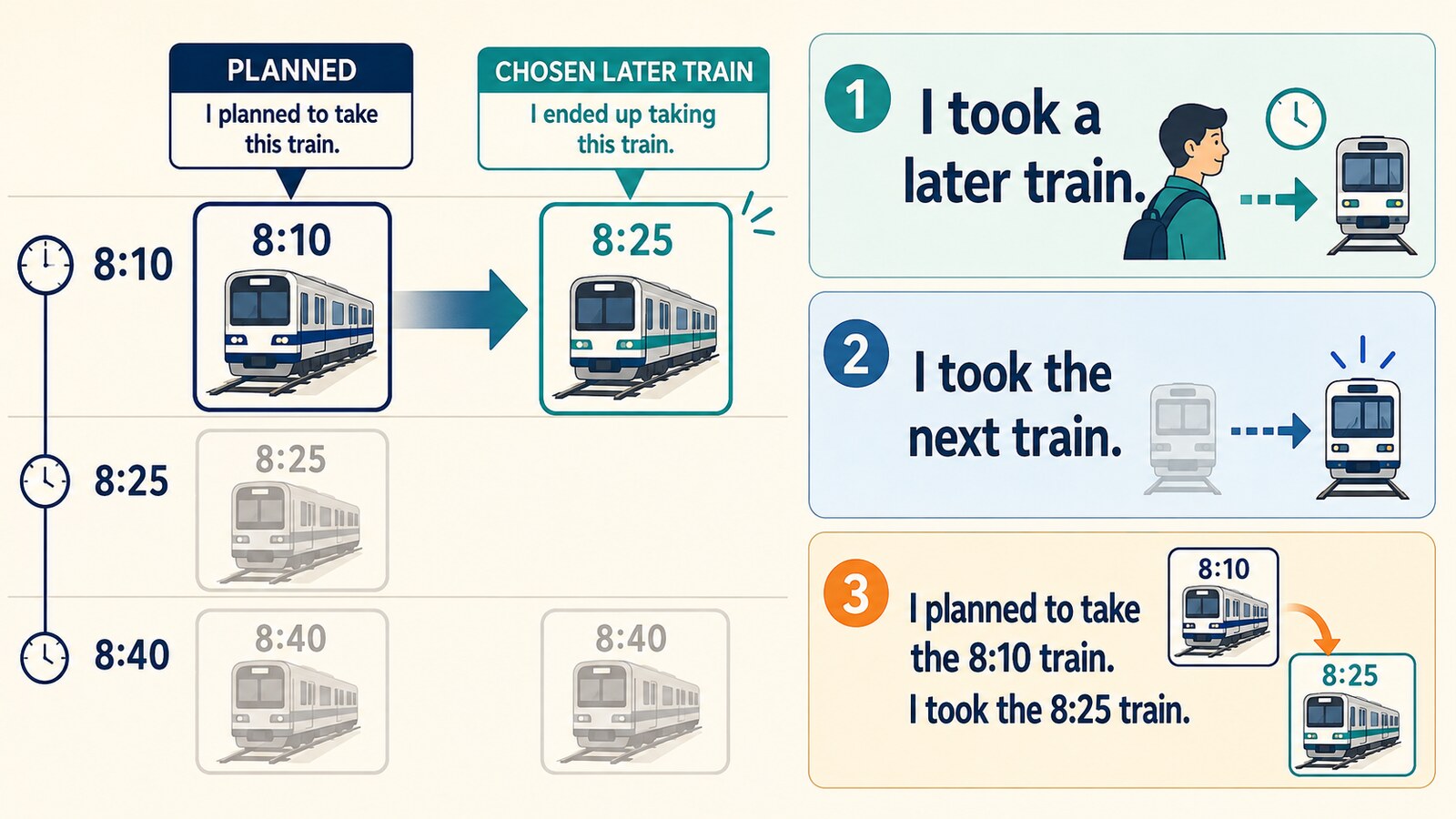 take a later trainとtake the next train、時刻を使う簡単な言い換えの比較図