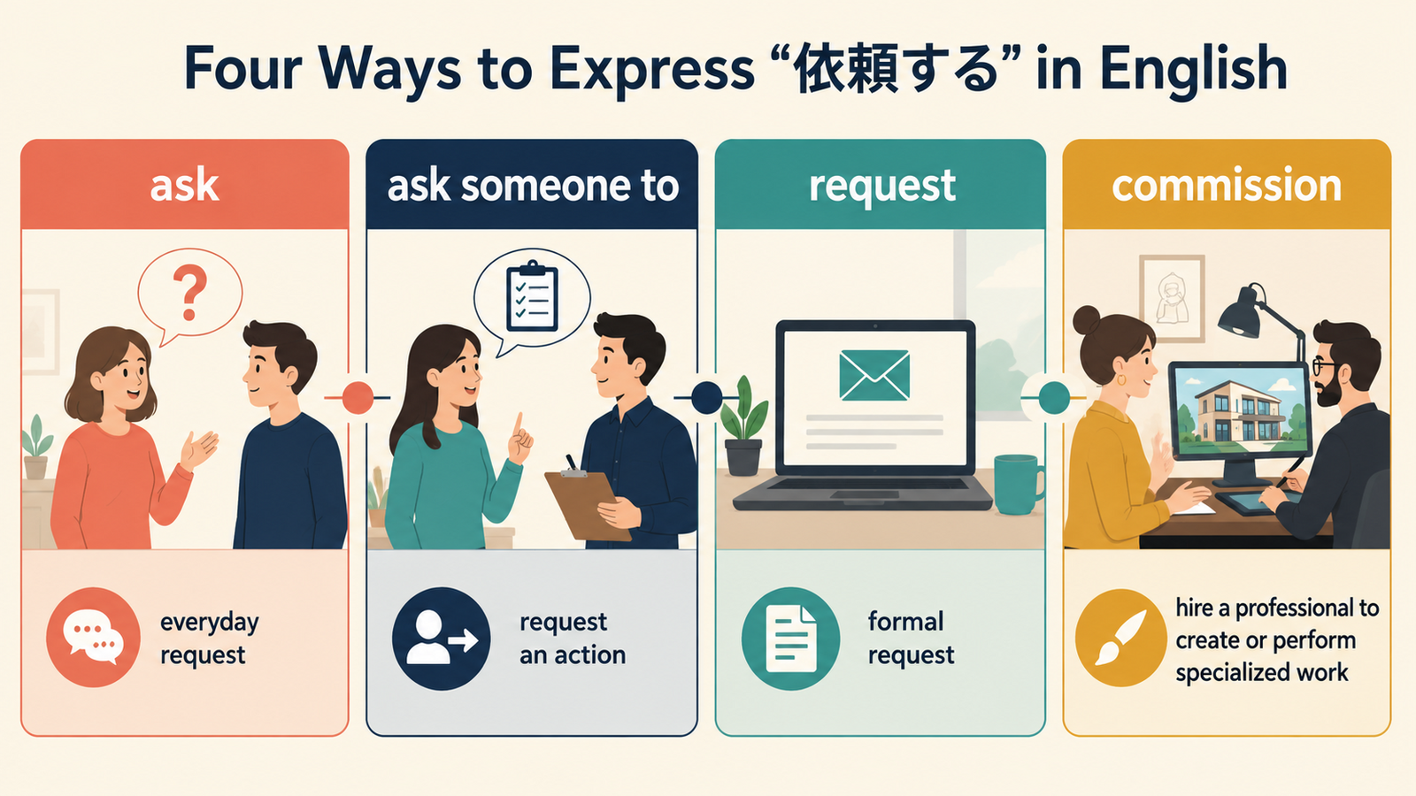 ask・ask someone to・request・commissionの使い分け