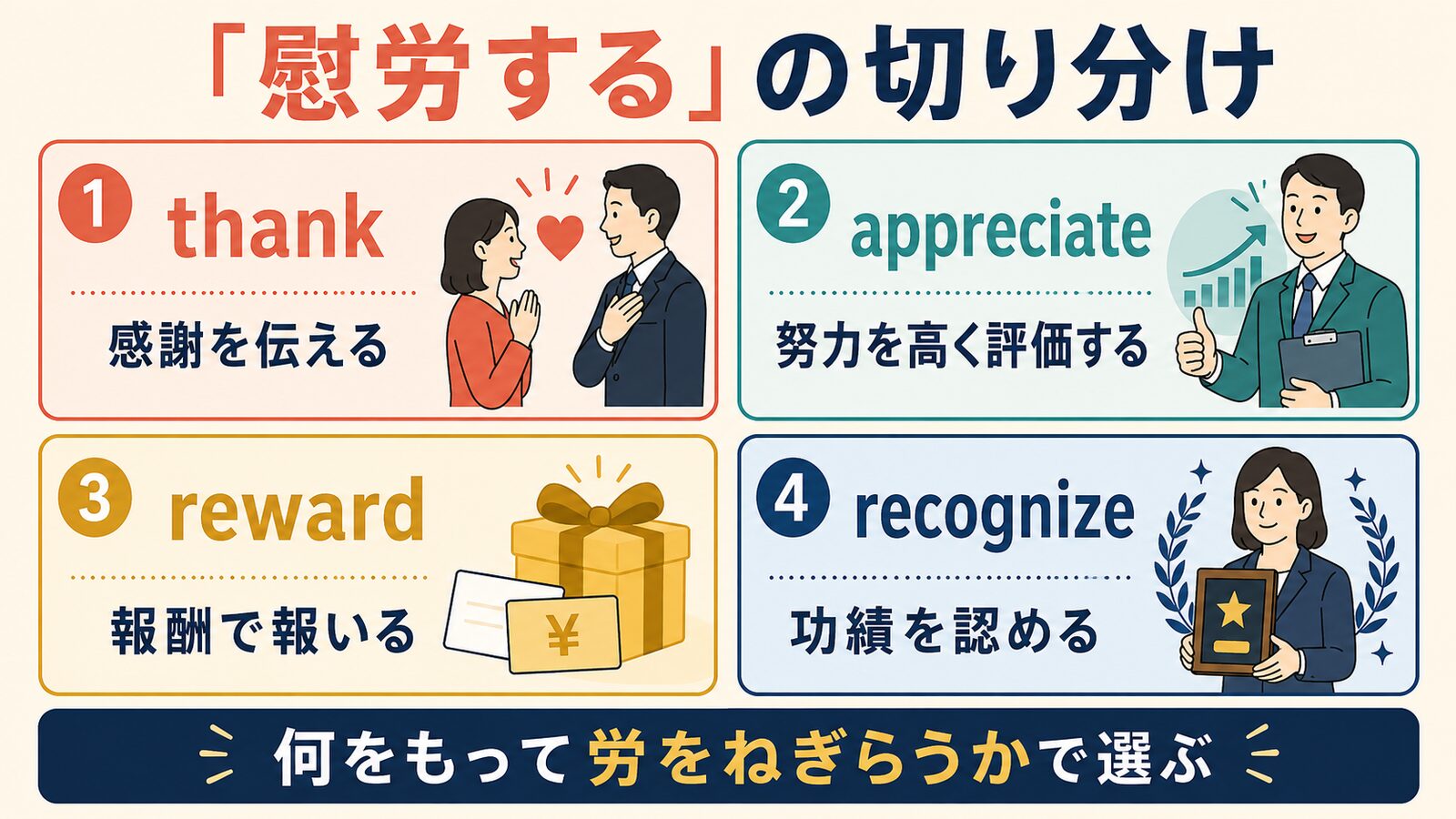 thank・appreciate・reward・recognizeによる「慰労する」の使い分け
