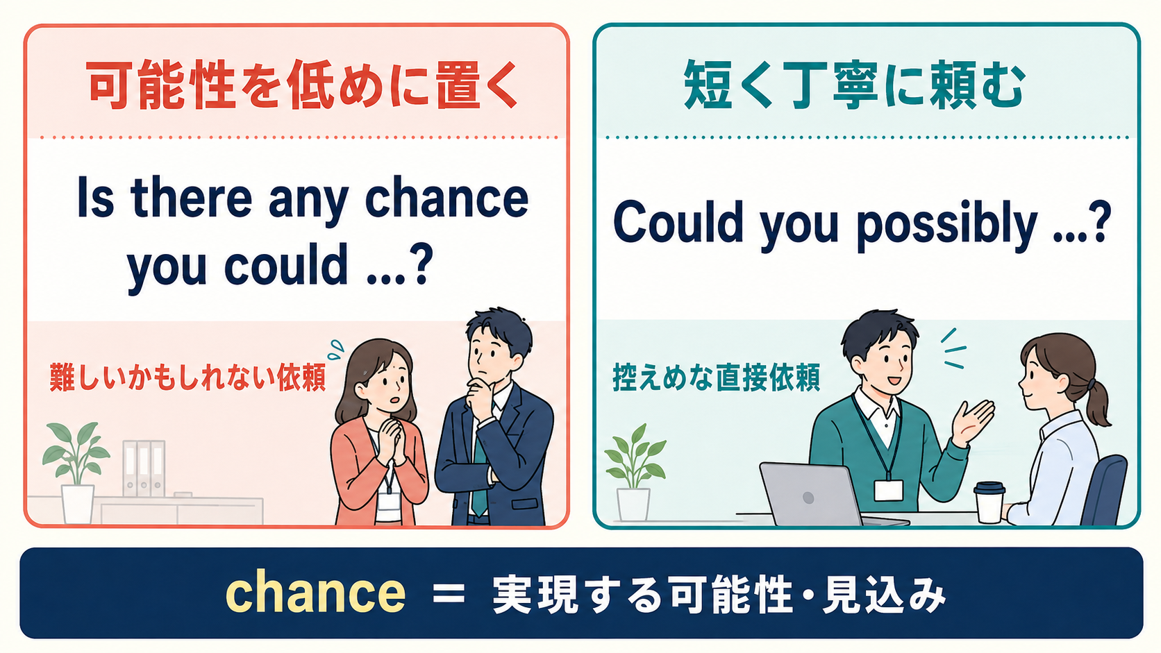 Is there any chance you could と Could you possibly のニュアンス比較