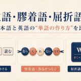 孤立語・膠着語・屈折語の単語の作り方を比較した図
