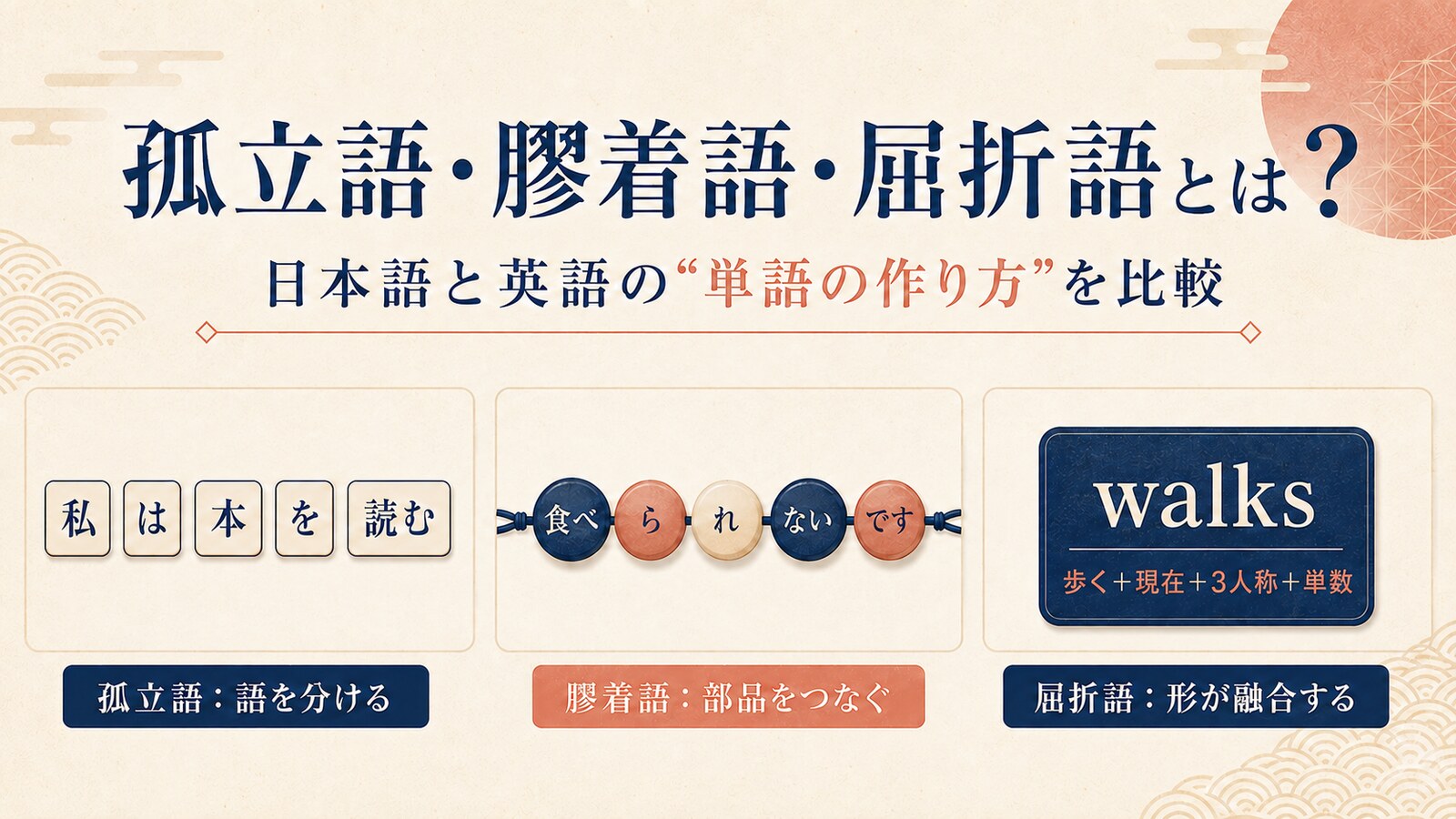 孤立語・膠着語・屈折語の単語の作り方を比較した図