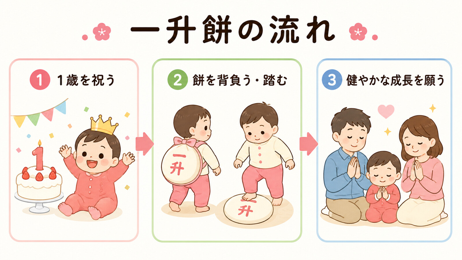 一升餅で1歳を祝い、餅を背負う・踏む、健やかな成長を願う流れの図解