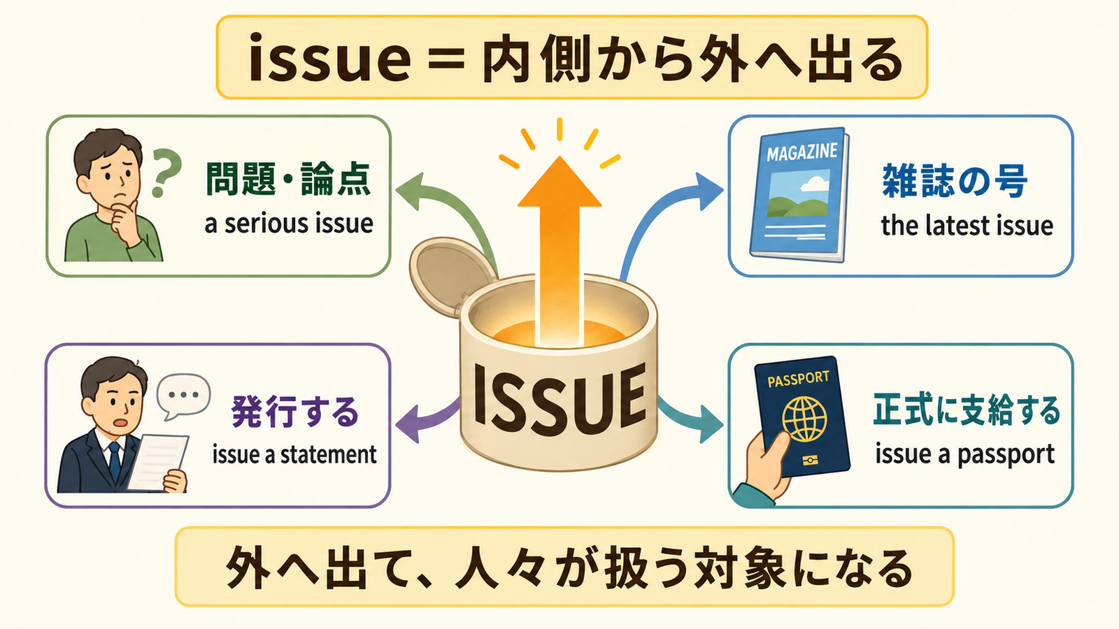 issueの意味を内側から外へ出て人々が扱う対象になるイメージで示した図解