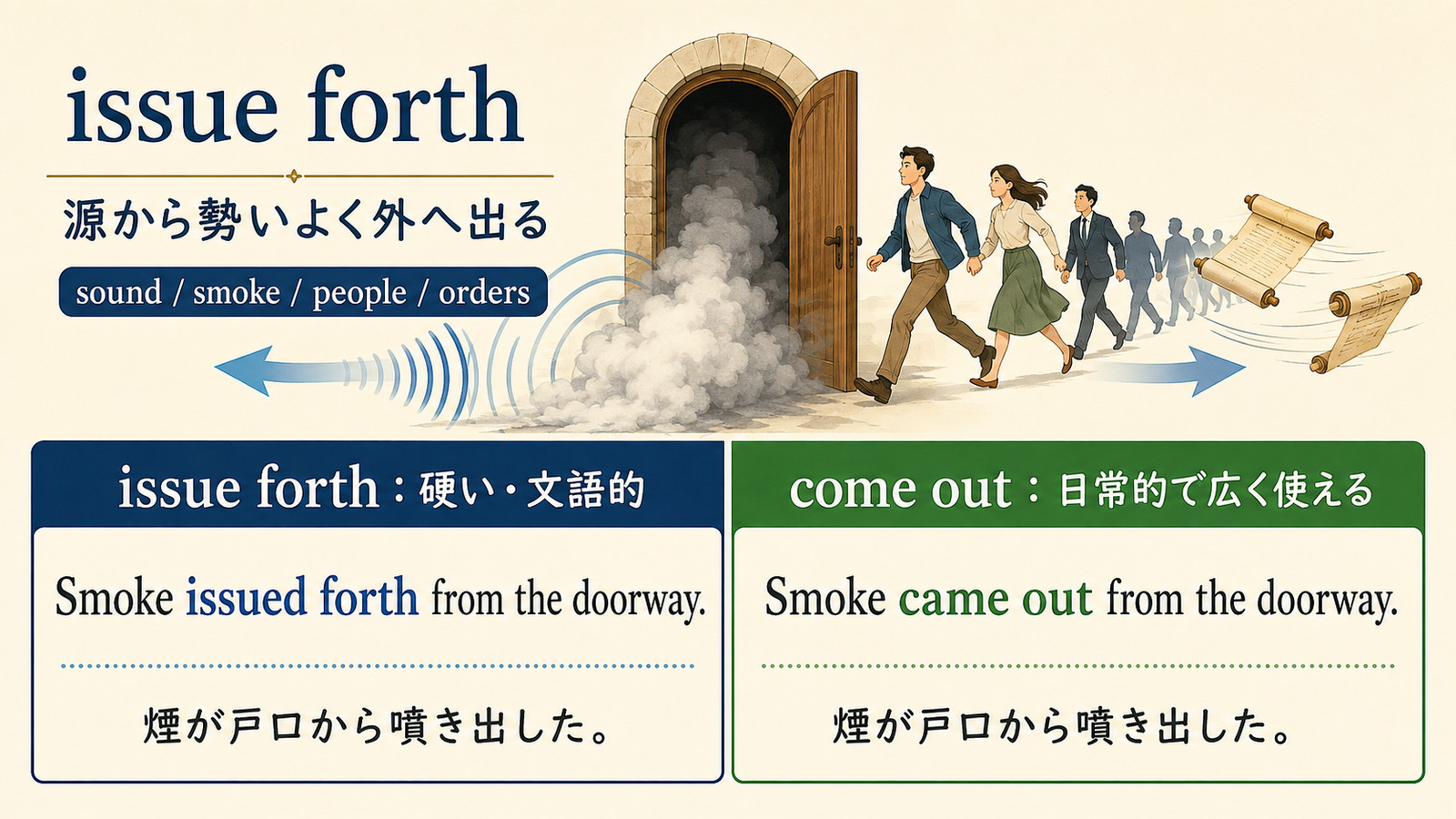 issue forthが音や煙や人などが源から勢いよく出る様子を示す図解